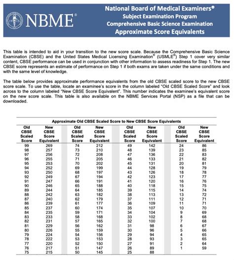 nbme 24 score conversion|Iba pa.